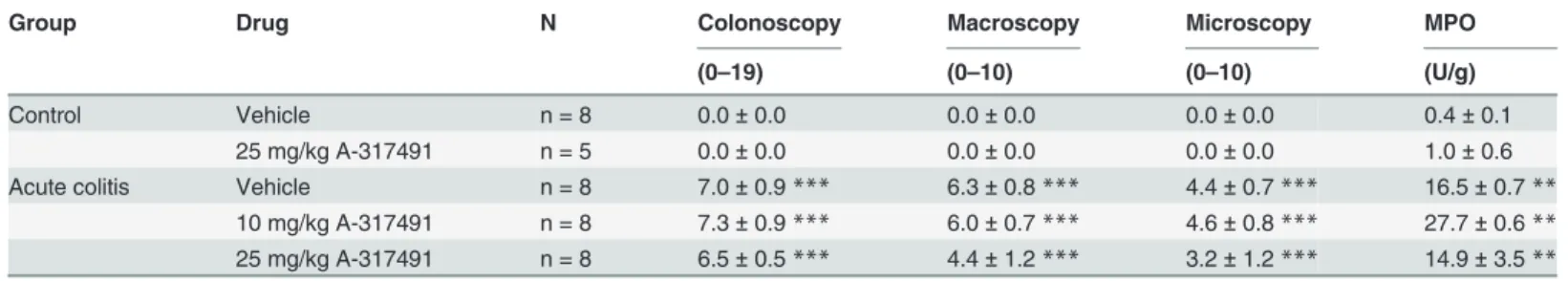 Table 1. Inflammatory status during acute TNBS-colitis.