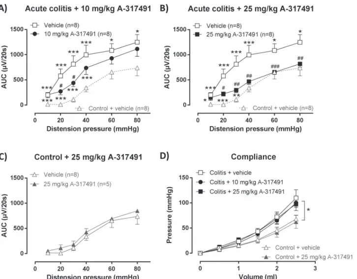 Fig 2. Effect of A-314791 on VMRs and colonic compliance during acute TNBS-colitis. VMRs were assessed 3 days post-TNBS enema, immediately followed by an evaluation of colonic compliance