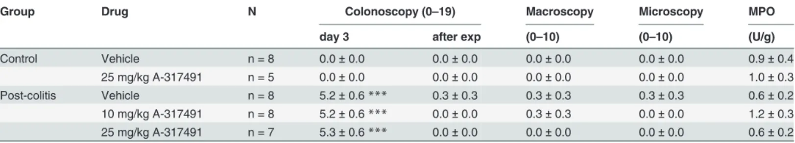 Table 2. Inflammatory status after the resolution of TNBS-colitis.
