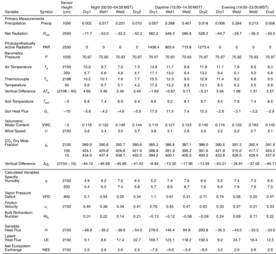 Table 3. Daytime and nighttime statistics of selected variables for different precipitation condi- condi-tions.