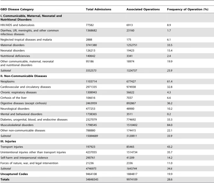 Table 1. Hospital admissions and frequency of operations by GBD disease subcategories.