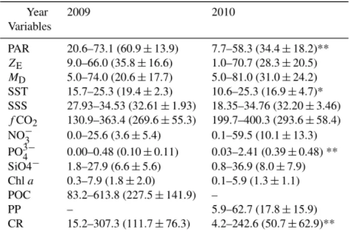 Table 1. Range of different variables with mean ± standard devi- devi-ation (in parentheses) in surface water (2–3 m) and averaged  val-ues over euphotic depth (Z E ; m) in the ECS in the spring of 2009 and 2010