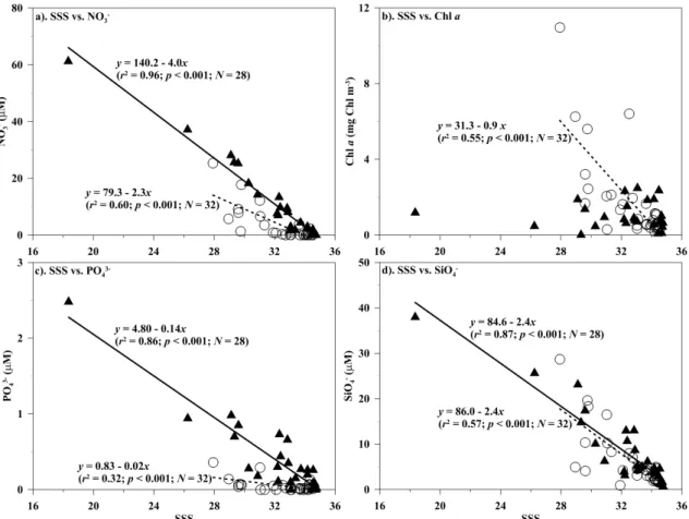 Fig. 4. Relationships between salinity (SSS) vs. (a) nitrate (NO − 3 ), (b) chlorophyll a (Chl a), (c) phosphate (PO 3− 4 ), and (d) silicate (SiO − 4 ) of the surface waters in the spring of 2009 (; dashed lines) and 2010 (N; solid lines) of the ECS