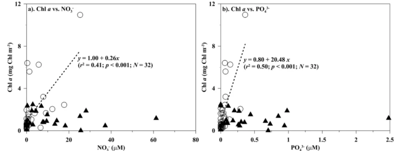 Fig. 5. Relationships between chlorophyll a (Chl a) vs. (a) nitrate (NO − 3 ) and (b) phosphate (PO 3− 4 ) of the surface waters in the spring of 2009 (; dashed lines) and 2010 (N) of the ECS