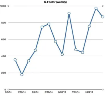 Figure  3  shows  the  i2istudy  foreign  language  educational  platform K-factor dynamics