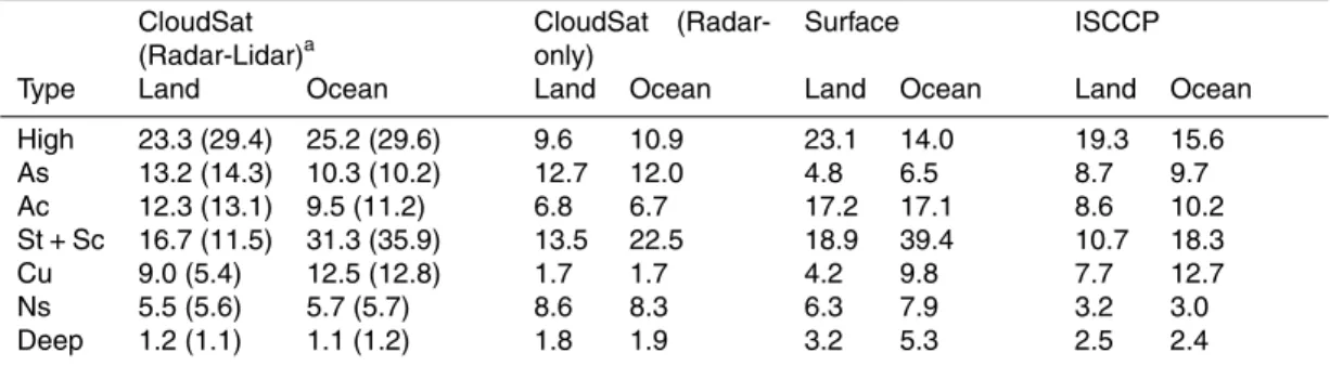 Table 1. Comparison of Global cloud type occurrence frequency averages over land and ocean by using four different datasets