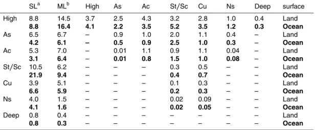 Table 2. Globally averaged overlapping percentages of different cloud types over land and ocean during daytime.