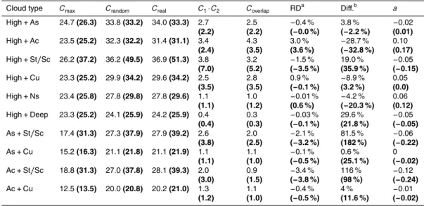 Table 4. Cloud fractions of different multilayered cloud types based on different overlap as- as-sumptions and observations during daytime