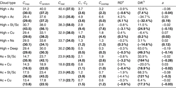 Table 5. Cloud fractions of different multilayered cloud types based on different overlap as- as-sumptions and observations during nighttime