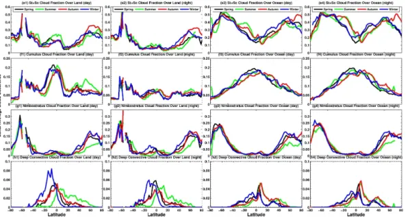 Fig. 3. The seasonal variations of zonal distributions for different cloud types over land and ocean during day- and night-time, respectively.