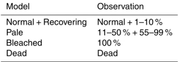 Table 3. The correspondence between the reported bleaching states by Baird and Marshall (2002) and the modelling states.