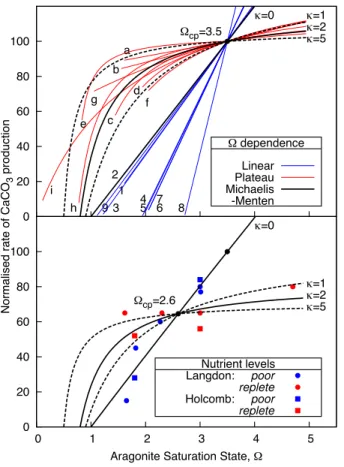 Fig. 1. Comparison of the responses of coral to Aragonite saturation state with the modified Michaelis–Menten curve from Eq