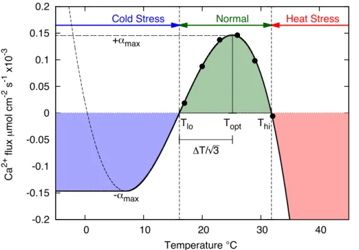 Fig. 2. The functional form of adapted response (thick black line) fitted to experimental data of Al-Horani (2005) (black circles)