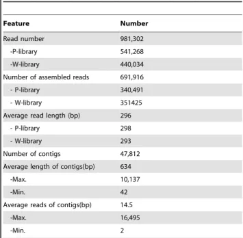 Figure 2. Gene Ontology classification of deduced protein sequences.