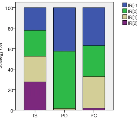 Fig 2. Strategies of image scoring and partner choice. Strategy mixes with pure image scoring with random assignment (IS); incorporating phenotypic defectors (PD); and with partner choice (PC)