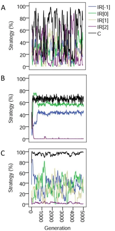 Fig 3. Dynamics of image scoring and partner choice. The evolutionary dynamics of indirect reciprocity strategies for (A) pure image scoring with random assignment; (B) with phenotypic defectors; (C) with partner choice