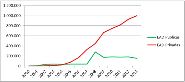 Gráfico 2  –  Evolução das matrículas dos cursos de graduação à distância no Brasil,  por organização acadêmica - 2000-2013 
