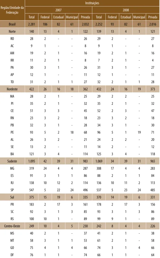 Tabela Complementar A – Número de Instituições de Educação Superior,  por Categoria Administrativa, segundo a Região Geográfica e a Unidade da 