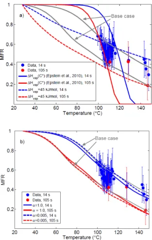 Fig. 9. The modeled mass fractions remaining (lines, see Table 1 for details) corresponding to different input data to the TD model, along with the fitting data set (markers)