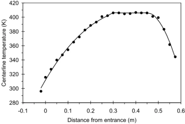 Fig. 1. Temperature profile along the axis of the heating section at a flow rate of 1.15 L min −1 