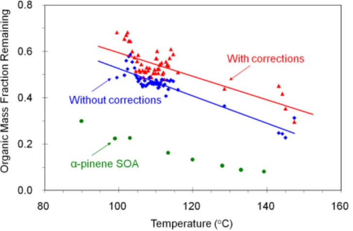 Fig. 7. The modeled mass fractions remaining (lines, see Table 1 for details) corresponding to different input data to the TD model, along with the fitting data set (markers with error bars of one  stan-dard deviation)