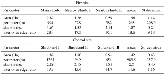 Table 2. Landscape metrics estimated for the studied Fabiana imbricata shrubland patches.
