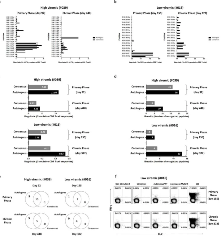 Figure 2. Breadth and magnitude of CD8 + T-cell IFN-c responses to clade-B consensus and autologous HIV-1 Nef peptides.