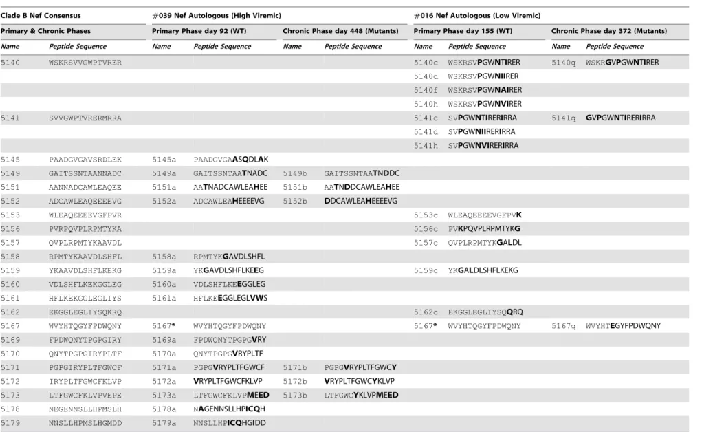 Table 1. Comparison of peptide clade-B consensus sequence and autologous sequence (WT and mutants) corresponding to the Nef-specific CD8 T-cell responses detected in study subjects.