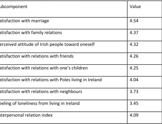 Table 4. Values of subcomponents of interpersonal relations. 