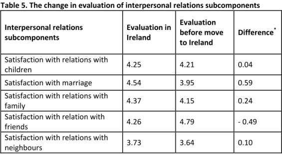 Table 5. The change in evaluation of interpersonal relations subcomponents  