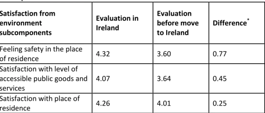 Table 8. The change in evaluation of satisfaction with environment  subcomponents  Satisfaction from  environment  subcomponents  Evaluation in Ireland  Evaluation  before move to Ireland  Difference *