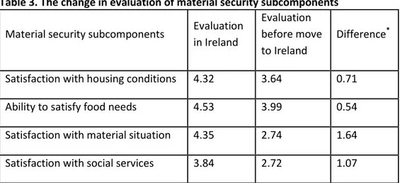 Table 3. The change in evaluation of material security subcomponents  