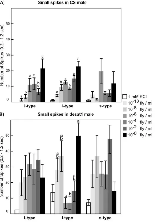 Figure 2. Dose-dependent response of three labellum sensilla to CS male extracts. Responses in CS males (A) and in desat1 males (B) were measured to control solution (1mMKCl and 5% ethanol empty bars) and variable concentrations of CS male extracts (10 210