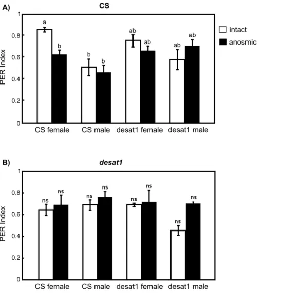 Figure 5. Behavioral responses of CS and desat1 males to cuticle of various flies. Histograms indicate the average (6 sem) of individual proboscis extension reflex (PER) indexes in response to the abdominal cuticle of CS female, CS male, desat1 female and 