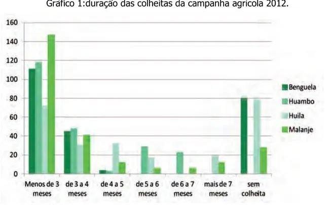 Gráfico 1:duração das colheitas da campanha agrícola 2012. 