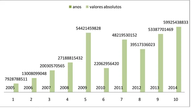 Gráfico 2: Variação do orçamento atribuído ao Ministérito da Agricultura (2005-2014) 