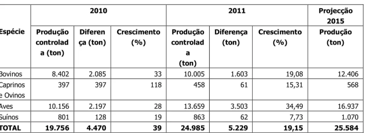 Tabela 2: Orçamento atribuído à agricultura comparado a três sectores (2014) 