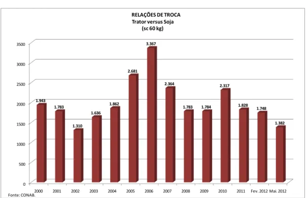 Gráfico 38: Evolução do preço do óleo no Brasil no varejo