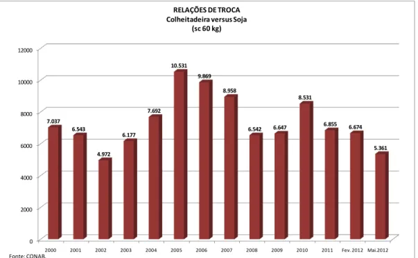 Figura 13: Relações de Troca: Fertilizantes versus Soja 