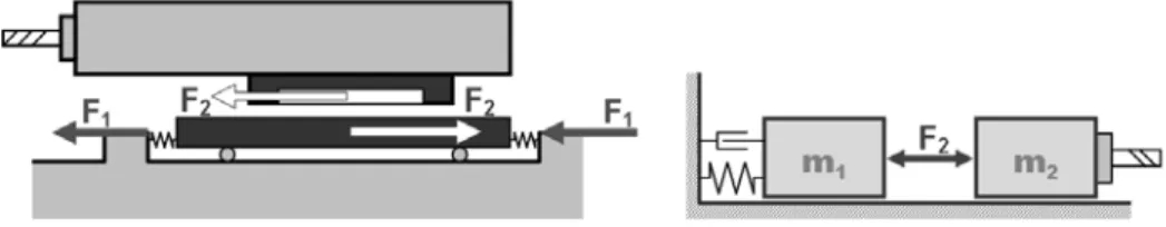 Fig. 2. Spring-mounting of the machine tool feed drive. 