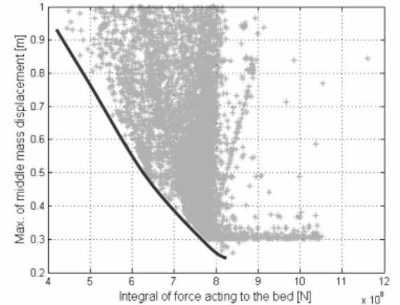 Fig. 5. Genetic algorithm optimization results.  Fig. 6. Quadratic programming optimization results