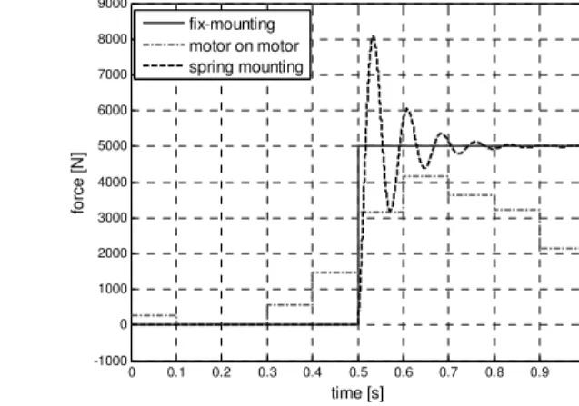 Fig. 7. Time behaviour of the optimized force.  Fig. 8. Comparison of the impulse decoupling methods