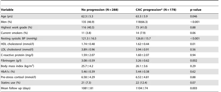 Table 1. Characteristics of the study population at baseline in relation to CAC progression (N = 466).