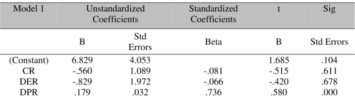 Tabel 2. Hasil Uji t Coefficients (a)  Model 1  Unstandardized   Coefficients  Standardized Coefficients  t  Sig   B  Std 