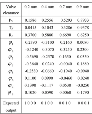 Table 3. Output of neural network and detection results  Output of neural network  Detection results  0.9409   0.1486   0.0036   0.0035  1 0 0 0   0.2 mm 06117    0.9605   0.0000   0.1580  0 1 0 0   0.4 mm 0.0056   0.2895   0.6634   0.0590  0 0 1 0   0.7 m
