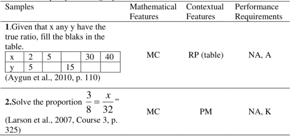 Table 2. Samples for Codings of The Problems 