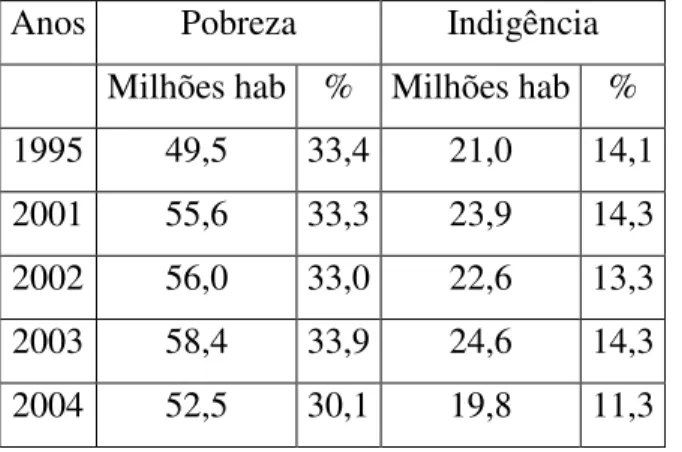 Tabela 1 – População em condição de pobreza e indigência, 1995/2004. 