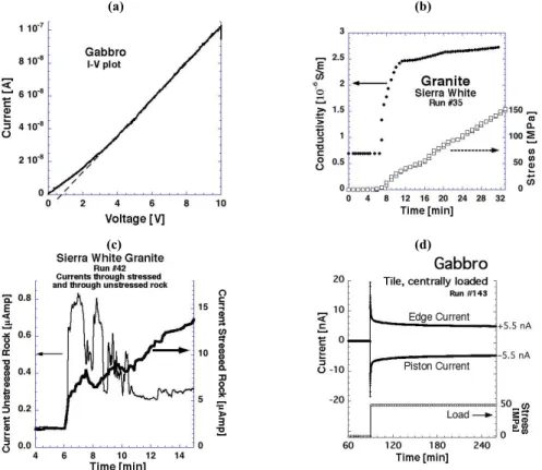 Fig. 2. Exemplary results obtained with dry rocks using the 4 different circuits depicted in Figs