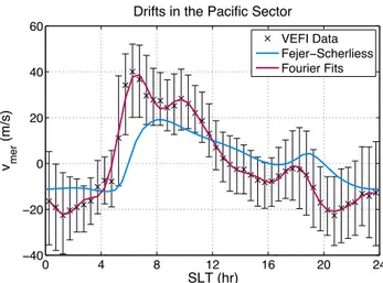 Fig. 2. The median vertical E ×B drifts as measured by VEFI com- com-pared with the Fejer-Scherliess model for low solar activity