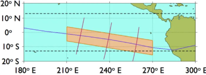 Fig. 3. The test region over the Pacific Sector. The red lines rep- rep-resent the three discrete SAMI2 runs